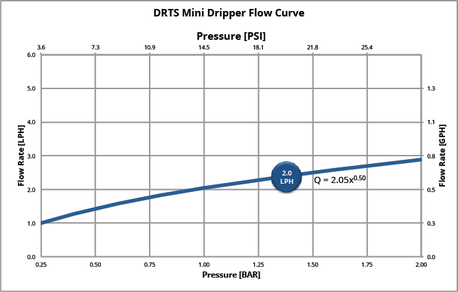 Mini Dripper - NON-PC Dripper For Microtubing